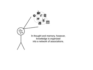 In thought and memory, however, knowledge is organized into a network of associations. 