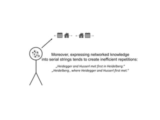 Moreover, expressing networked knowledgeinto serial strings tends to create inefficient repetitions: „Heidegger and Husserl met first in Heidelberg.“„Heidelberg , where Heidegger and Husserl first met.“