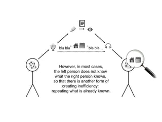 bla bla                    bla bla …However, in most cases,the left person does not know what the right person knows, so that there is another form ofcreating inefficiency: repeating what is already known.