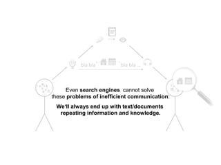 bla bla                    bla bla …Even search engines  cannot solve these problems of inefficient communication:We‘ll always end up with text/documents repeating information and knowledge.