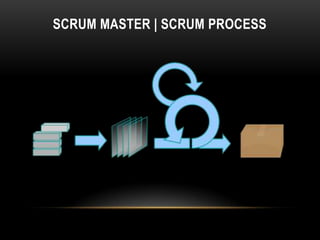SCRUM MASTER | SCRUM PROCESS
 