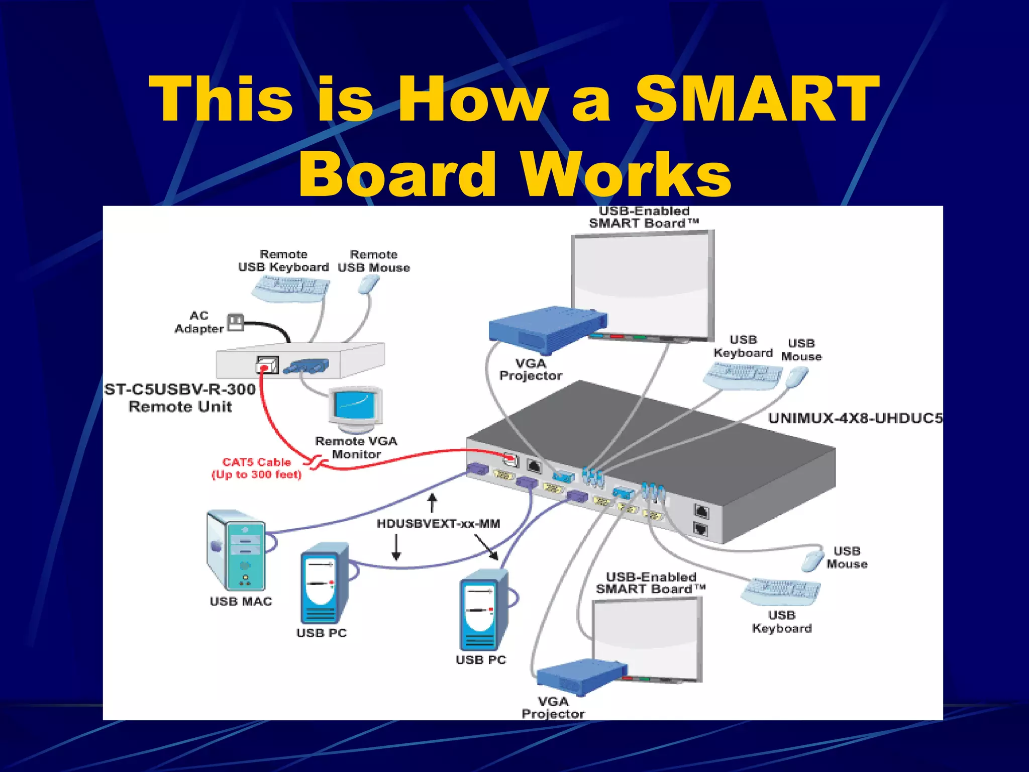 This is How a SMART Board Works 