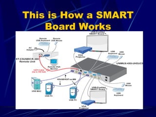 What Is A Smart Board | PPT