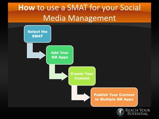 How to use a SMAT for your Social
Media Management
Select the
SMAT

Add Your
SM Apps

Create Your
Content

Publish Your Content
to Multiple SM Apps

 