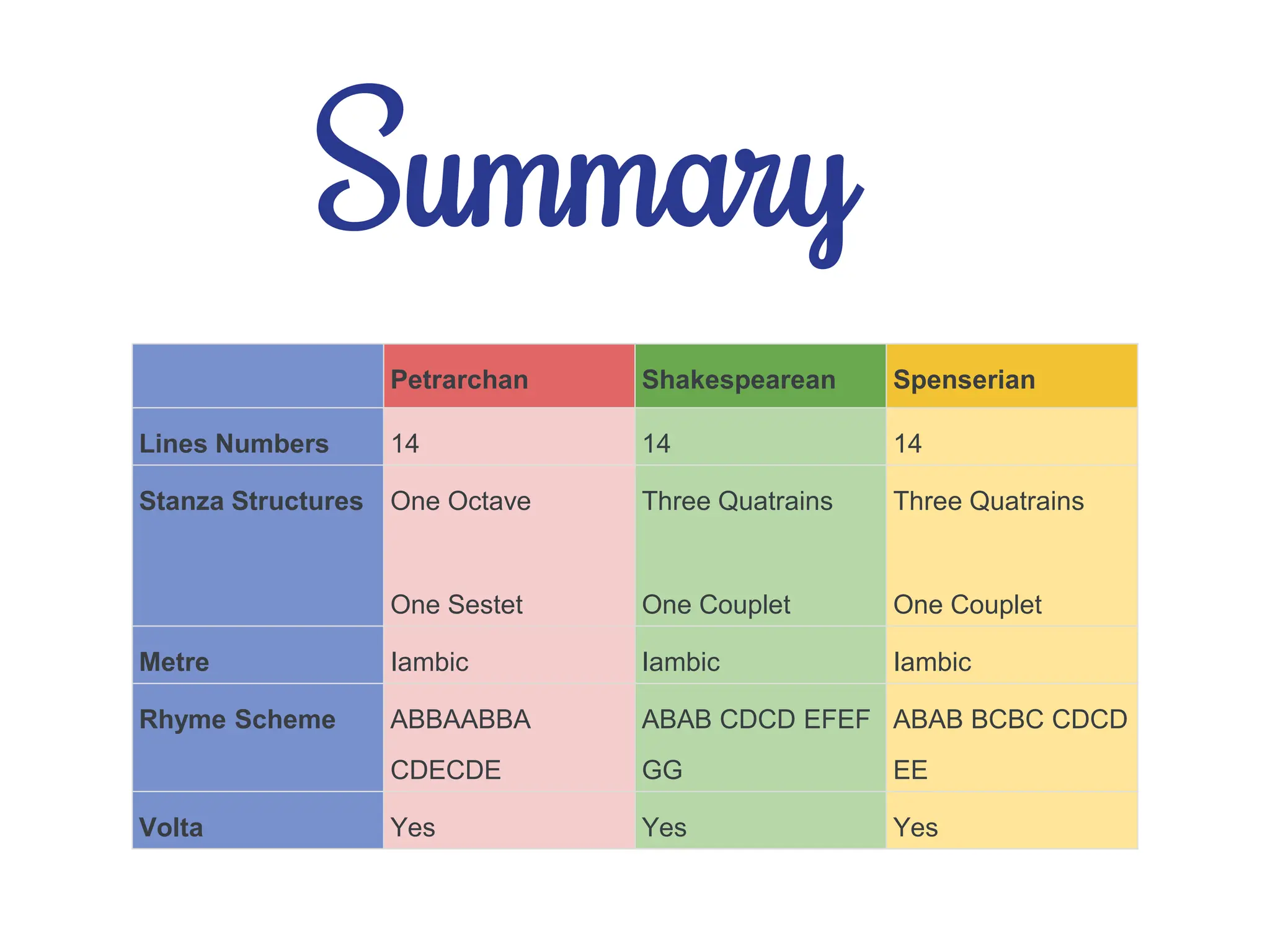 Summary
Petrarchan Shakespearean Spenserian
Lines Numbers 14 14 14
Stanza Structures One Octave
One Sestet
Three Quatrains
One Couplet
Three Quatrains
One Couplet
Metre Iambic Iambic Iambic
Rhyme Scheme ABBAABBA
CDECDE
ABAB CDCD EFEF
GG
ABAB BCBC CDCD
EE
Volta Yes Yes Yes
 