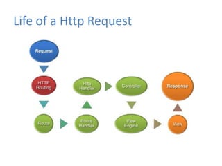Life of a Http Request
 