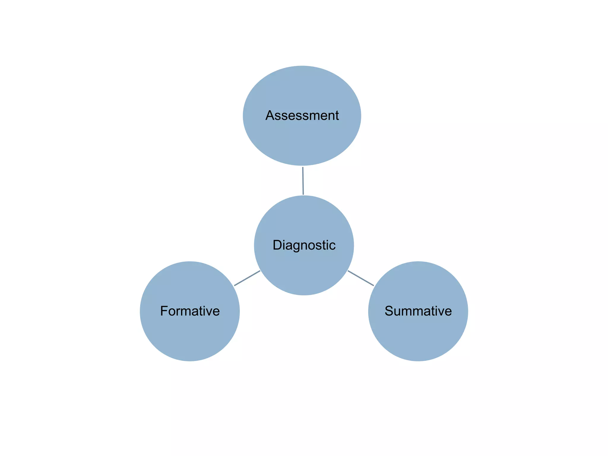 Assessment




            Diagnostic



Formative                Summative
 