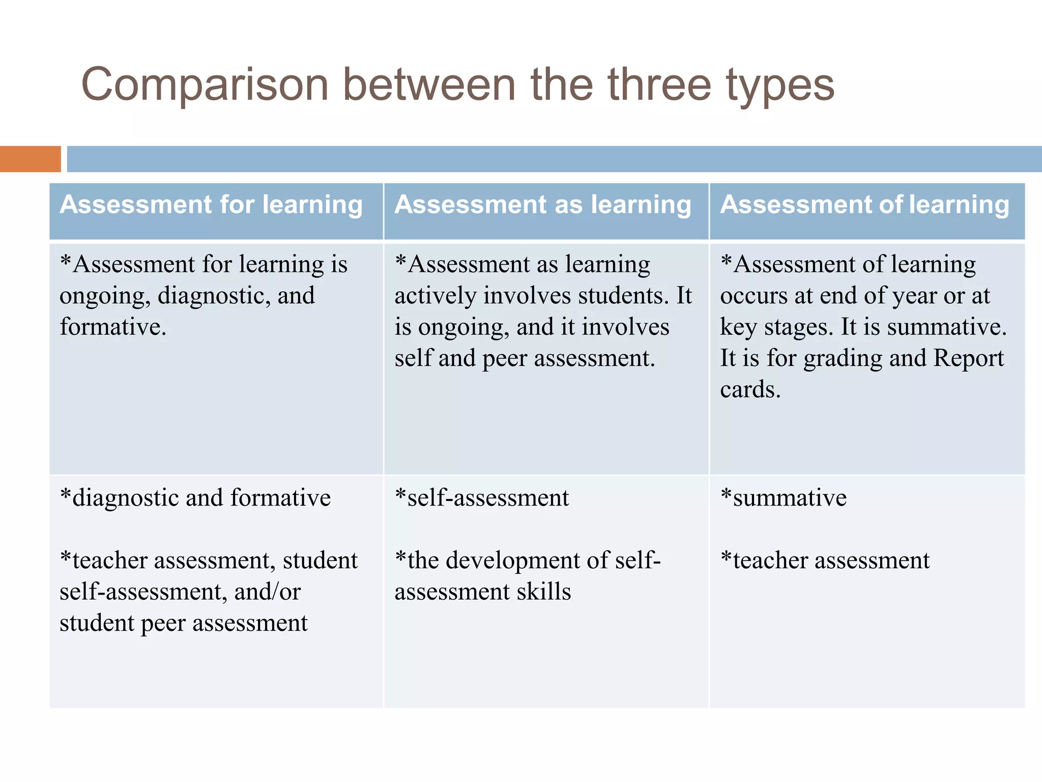 Comparison between the three types

Assessment for learning        Assessment as learning           Assessment of learning

*Assessment for learning is    *Assessment as learning          *Assessment of learning
ongoing, diagnostic, and       actively involves students. It   occurs at end of year or at
formative.                     is ongoing, and it involves      key stages. It is summative.
                               self and peer assessment.        It is for grading and Report
                                                                cards.



*diagnostic and formative      *self-assessment                 *summative

*teacher assessment, student   *the development of self-        *teacher assessment
self-assessment, and/or        assessment skills
student peer assessment
 