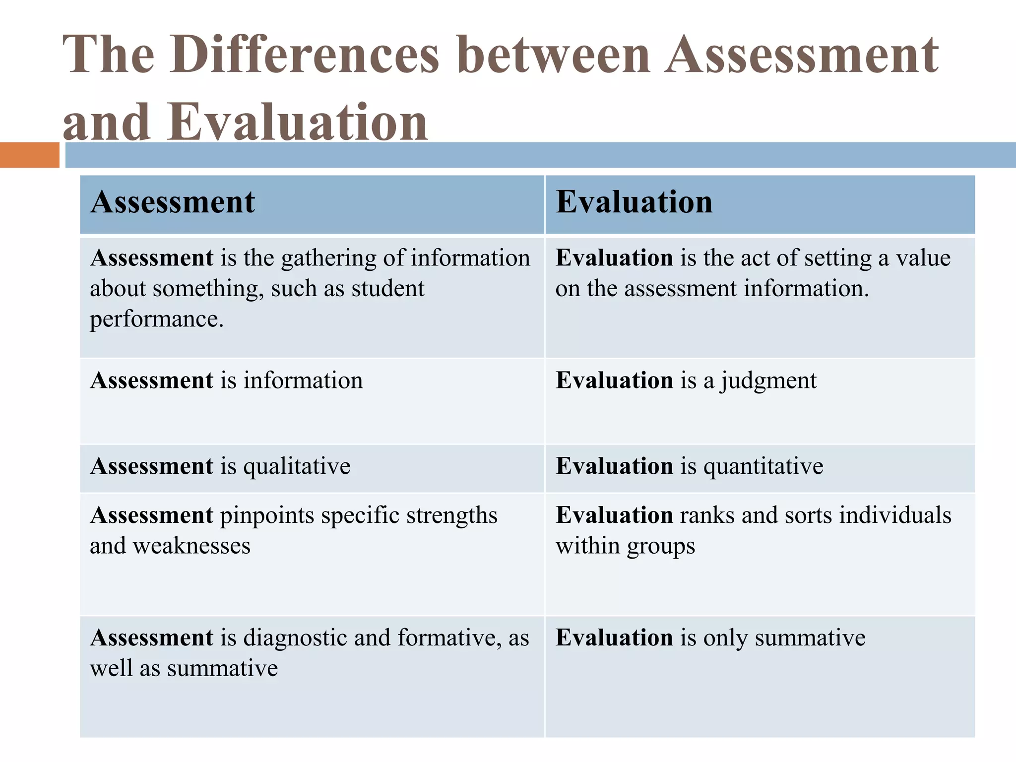 The Differences between Assessment
and Evaluation
 Assessment                                   Evaluation
 Assessment is the gathering of information Evaluation is the act of setting a value
 about something, such as student           on the assessment information.
 performance.

 Assessment is information                    Evaluation is a judgment


 Assessment is qualitative                    Evaluation is quantitative
 Assessment pinpoints specific strengths      Evaluation ranks and sorts individuals
 and weaknesses                               within groups


 Assessment is diagnostic and formative, as   Evaluation is only summative
 well as summative
 