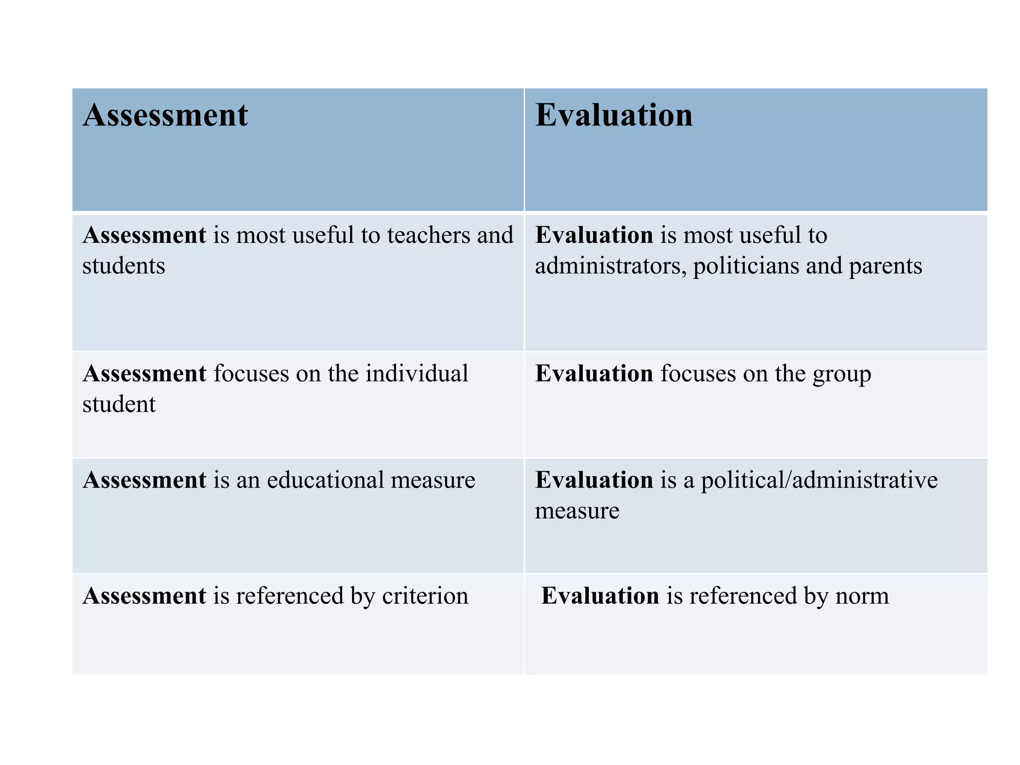Assessment                                 Evaluation


Assessment is most useful to teachers and Evaluation is most useful to
students                                  administrators, politicians and parents



Assessment focuses on the individual       Evaluation focuses on the group
student

Assessment is an educational measure       Evaluation is a political/administrative
                                           measure


Assessment is referenced by criterion       Evaluation is referenced by norm
 