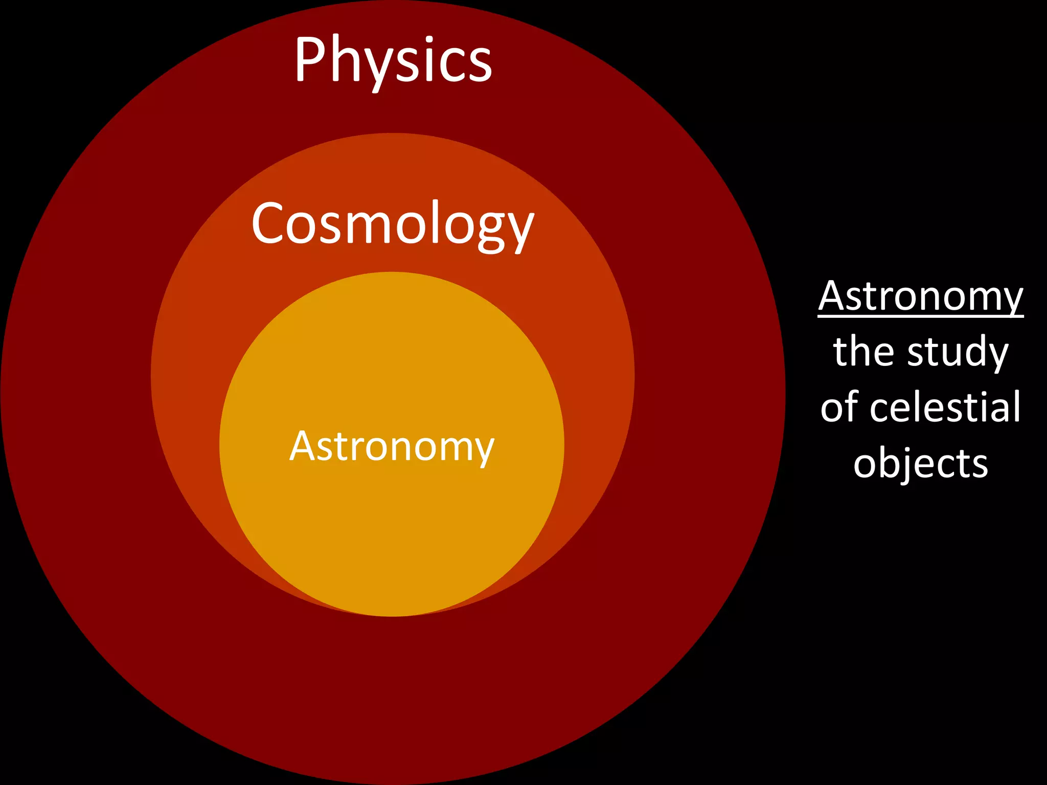 Physics
Cosmology
Astronomy
the study
of celestial
objectsAstronomy
 