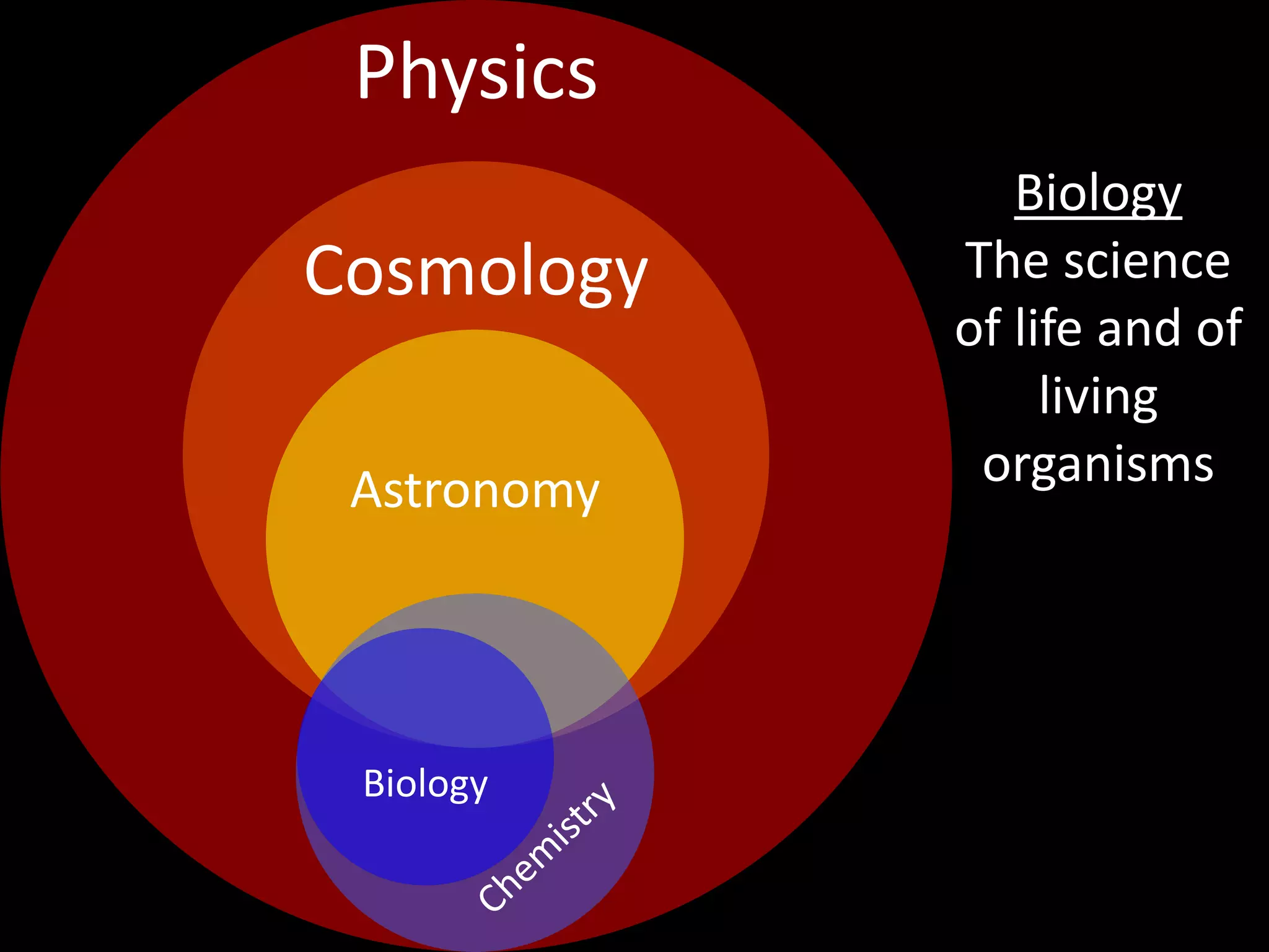 Physics
Biology
The science
of life and of
living
organisms
Cosmology
Astronomy
Biology
 