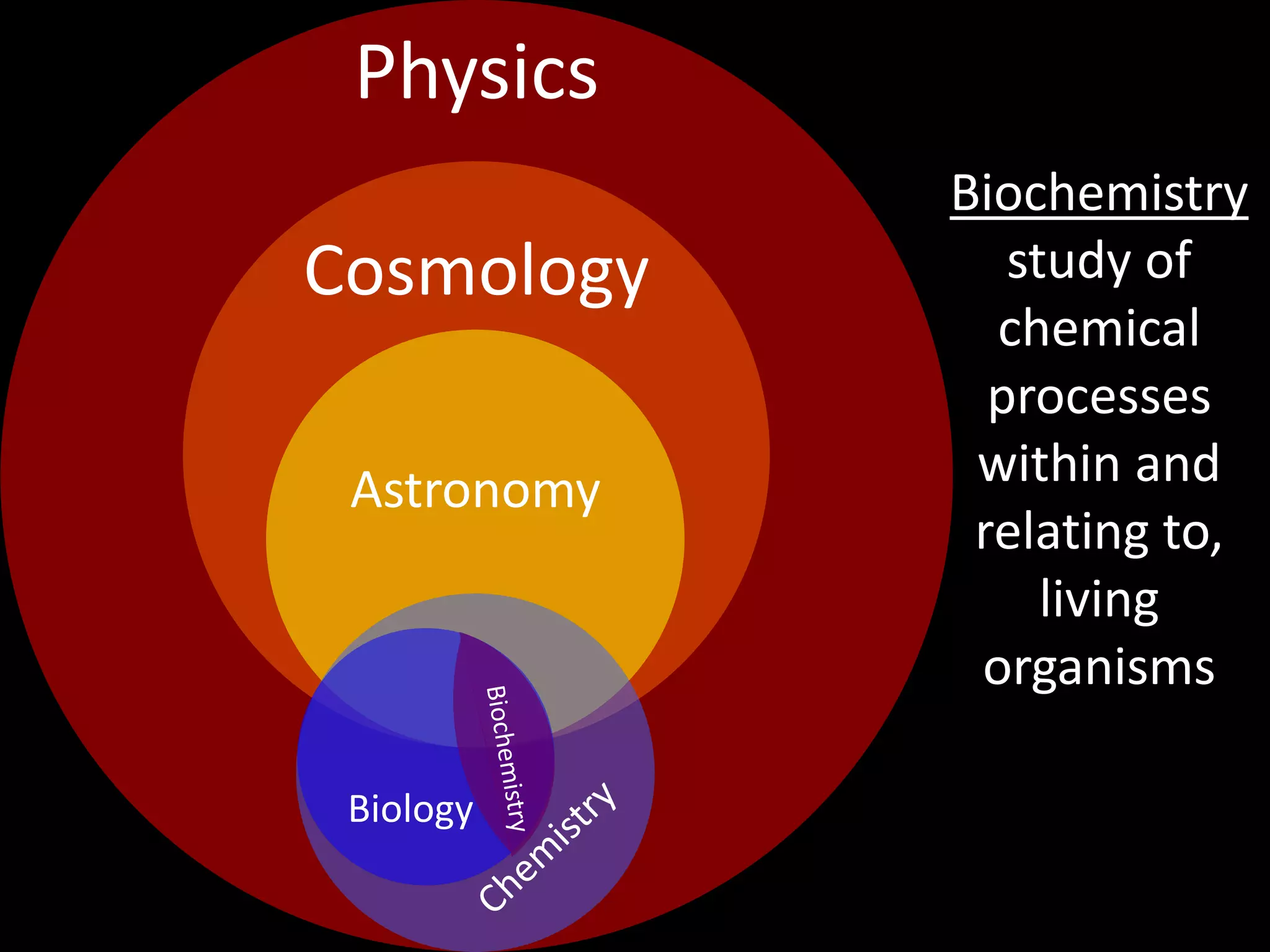 Physics
Biochemistry
study of
chemical
processes
within and
relating to,
living
organisms
Cosmology
Astronomy
Biology
 