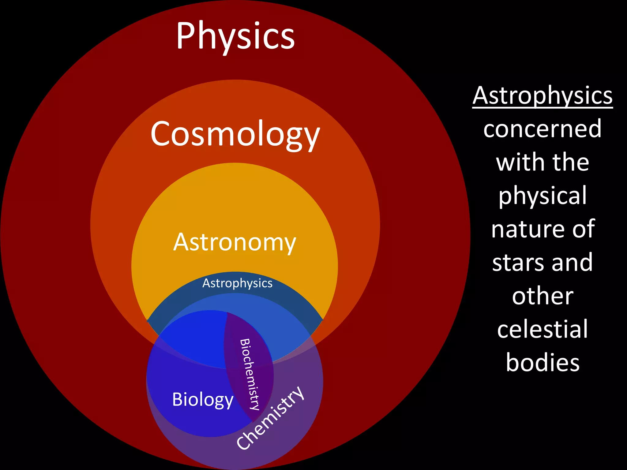 Physics
Astrophysics
concerned
with the
physical
nature of
stars and
other
celestial
bodies
Cosmology
Astronomy
Biology
Astrophysics
 
