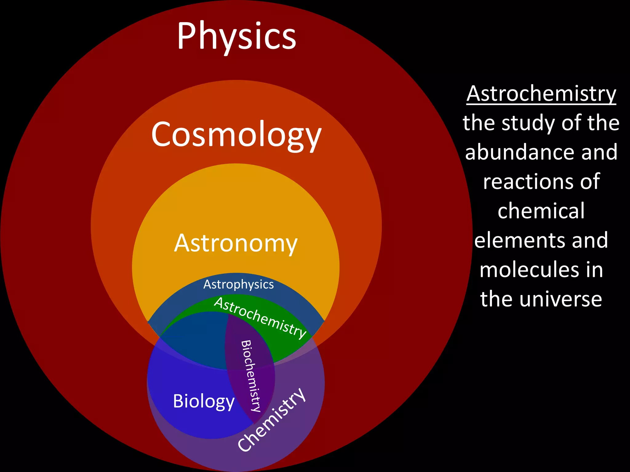 Physics
Astrochemistry
the study of the
abundance and
reactions of
chemical
elements and
molecules in
the universe
Cosmology
Astronomy
Biology
Astrophysics
 