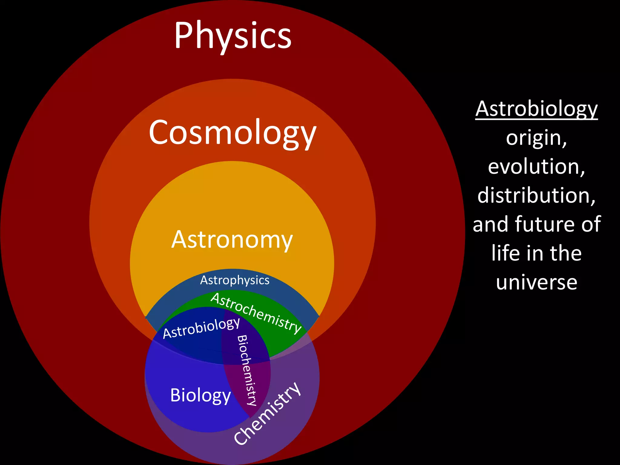 Physics
Astrobiology
origin,
evolution,
distribution,
and future of
life in the
universe
Cosmology
Astronomy
Biology
Astrophysics
 
