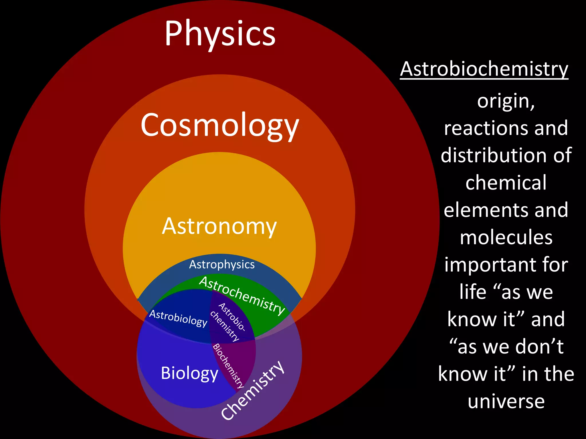 Physics
origin,
reactions and
distribution of
chemical
elements and
molecules
important for
life “as we
know it” and
“as we don’t
know it” in the
universe
Cosmology
Astronomy
Biology
Astrobiochemistry
Astrophysics
 