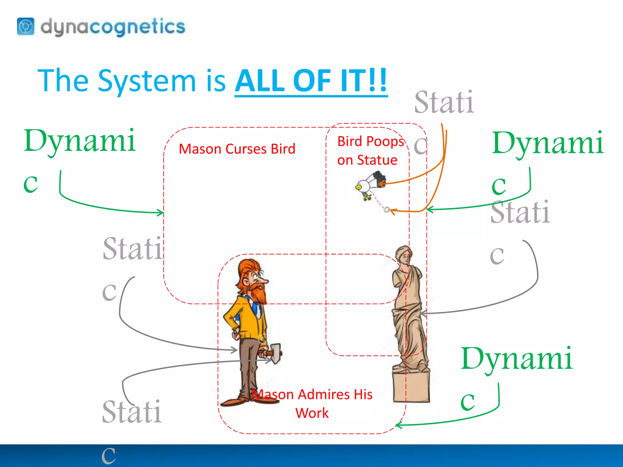 The System is ALL OF IT!! 
Mason Admires His 
Work 
Bird Poops 
on Statue 
Dynami 
c 
Stati 
c 
Stati 
c 
Dynami 
c 
Stati 
c 
Stati 
c 
Dynami 
c 
Mason Curses Bird 
 