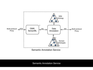 Semantic Annotation Service 
 
