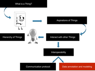 What is a Thing? 
Aspirations of Things 
Interact with other Things 
Interoperability 
Communication protocol Data annotat...