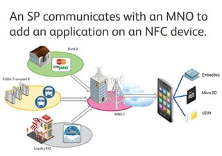 An SP communicates with an MNO to
add an application on an NFC device.
 