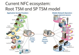 Current NFC ecosystem:
Root TSM and SP TSM model
 