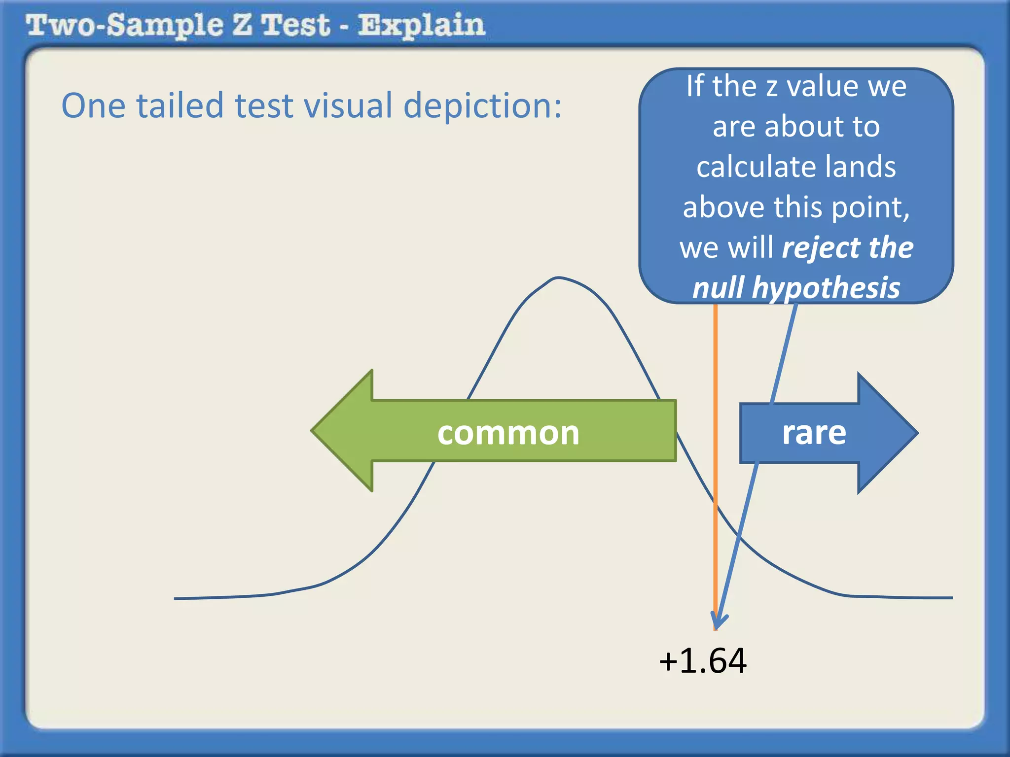 One tailed test visual depiction: 
If the z value we 
are about to 
calculate lands 
above this point, 
we will reject the 
null hypothesis 
common rare 
+1.64 
 