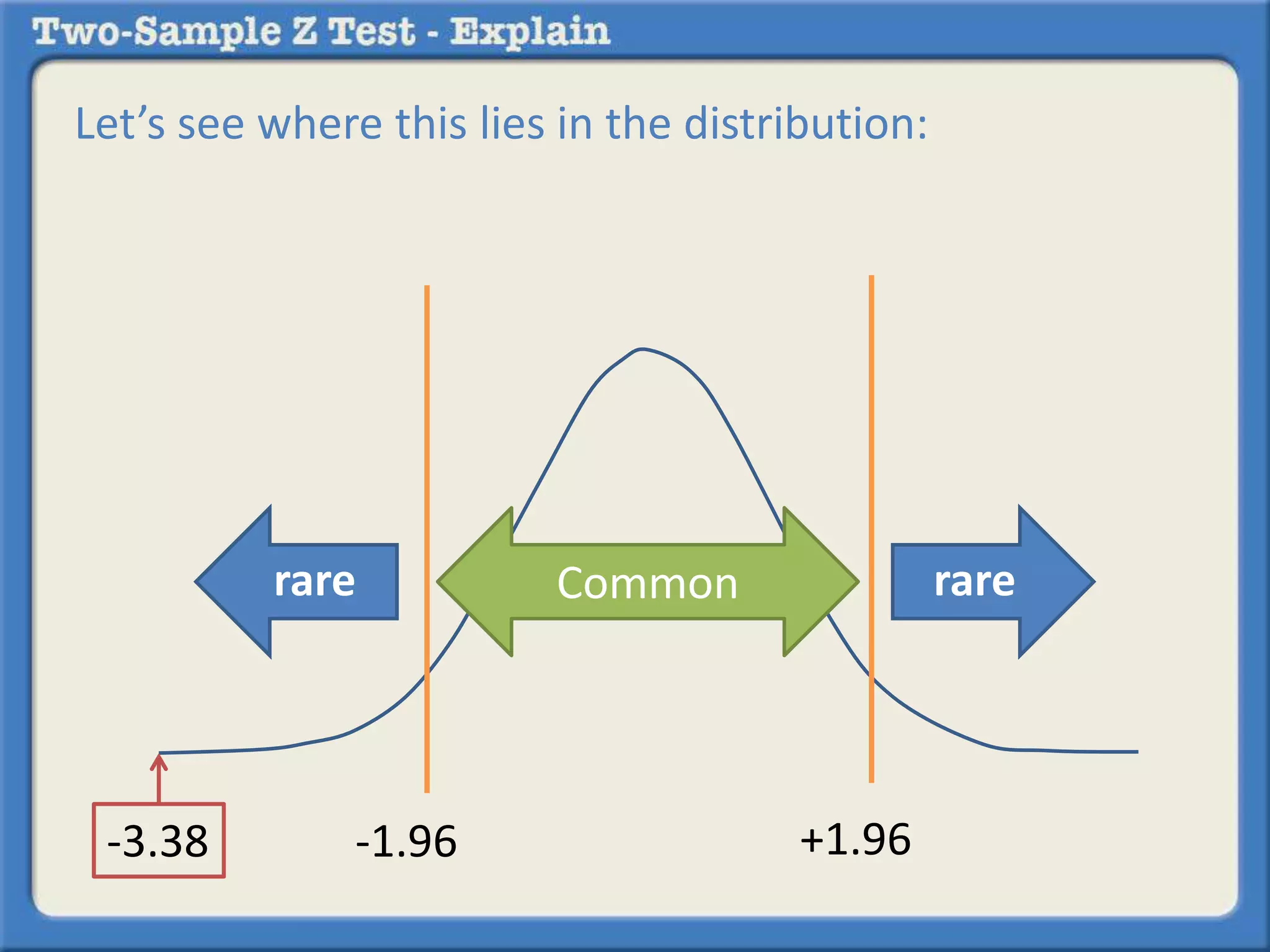 Let’s see where this lies in the distribution: 
rare 
-1.96 
Common rare 
-3.38 +1.96 
 