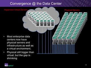 Convergence @ the Data Center
Hypervisor Virtual Servers            Physical Servers




• Most enterprise data
  centers now have
  physical servers and
  infrastructure as well as
  a virtual environment.
• Physical still bigger than
  virtual, but the gap is
  shrinking

                                                         4
 