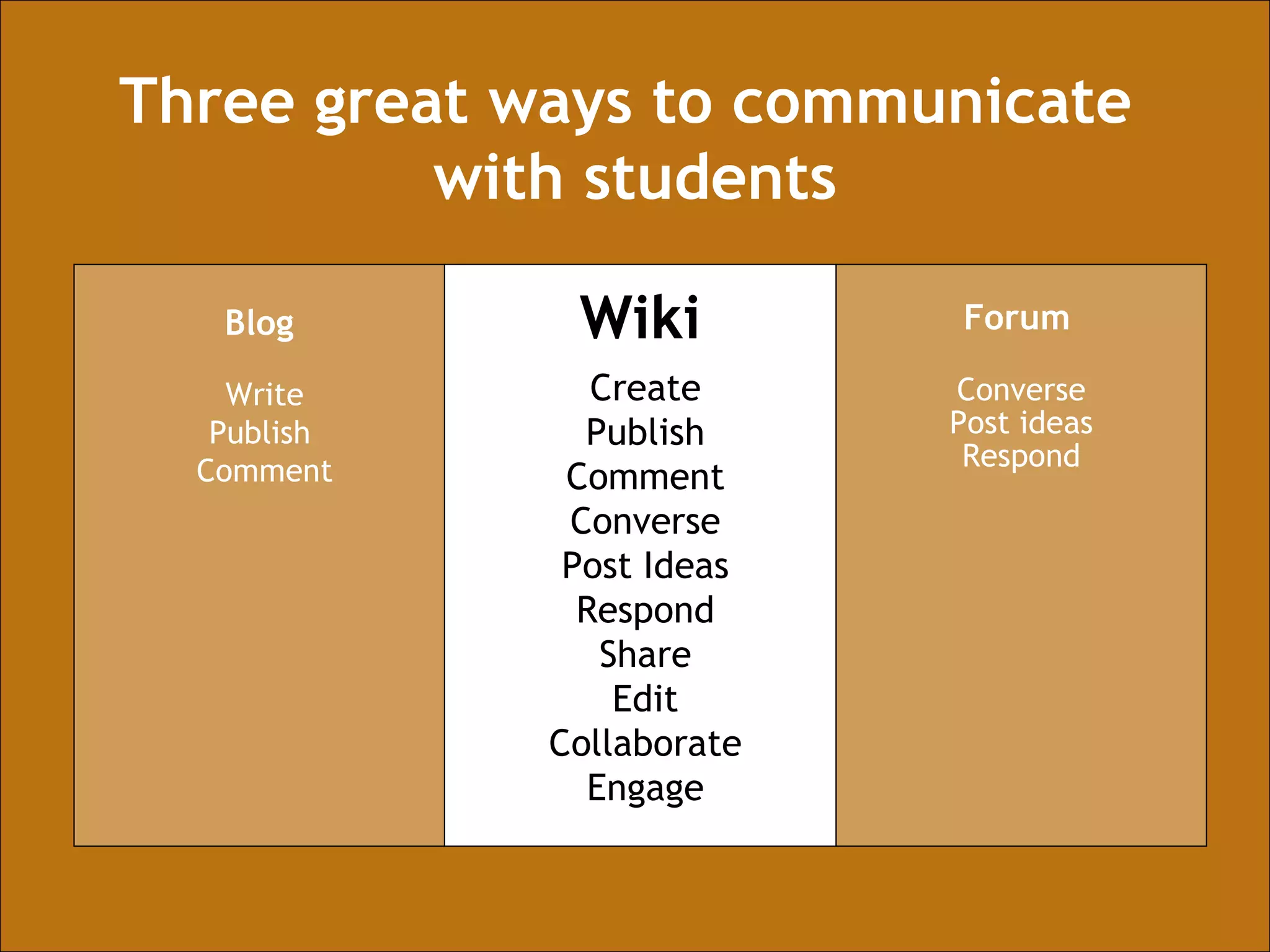 Converse Post ideas Respond Forum Write Publish  Comment Create Publish Comment Converse Post Ideas Respond Share Edit Collaborate Engage Blog Wiki Three great ways to communicate  with students 