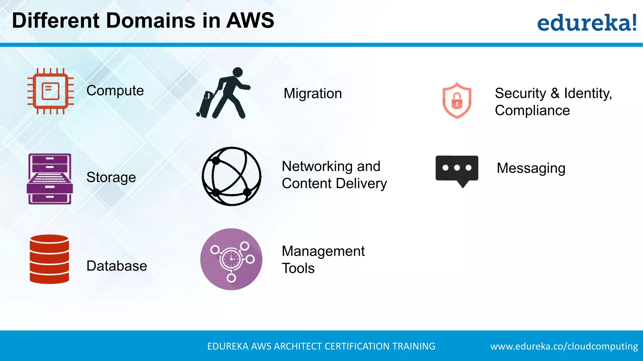 www.edureka.co/cloudcomputingEDUREKA AWS ARCHITECT CERTIFICATION TRAINING
Different Domains in AWS
Compute
Storage
Database
Migration
Networking and
Content Delivery
Management
Tools
Security & Identity,
Compliance
Messaging
 