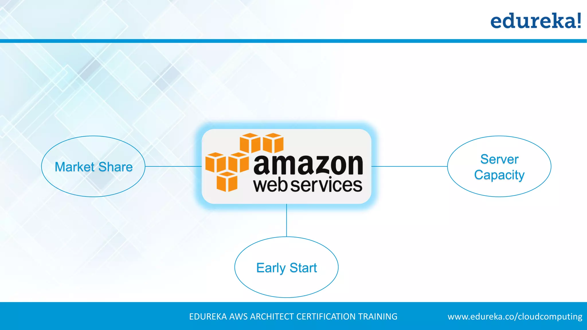 www.edureka.co/cloudcomputingEDUREKA AWS ARCHITECT CERTIFICATION TRAINING
Market Share
Early Start
Server
Capacity
 