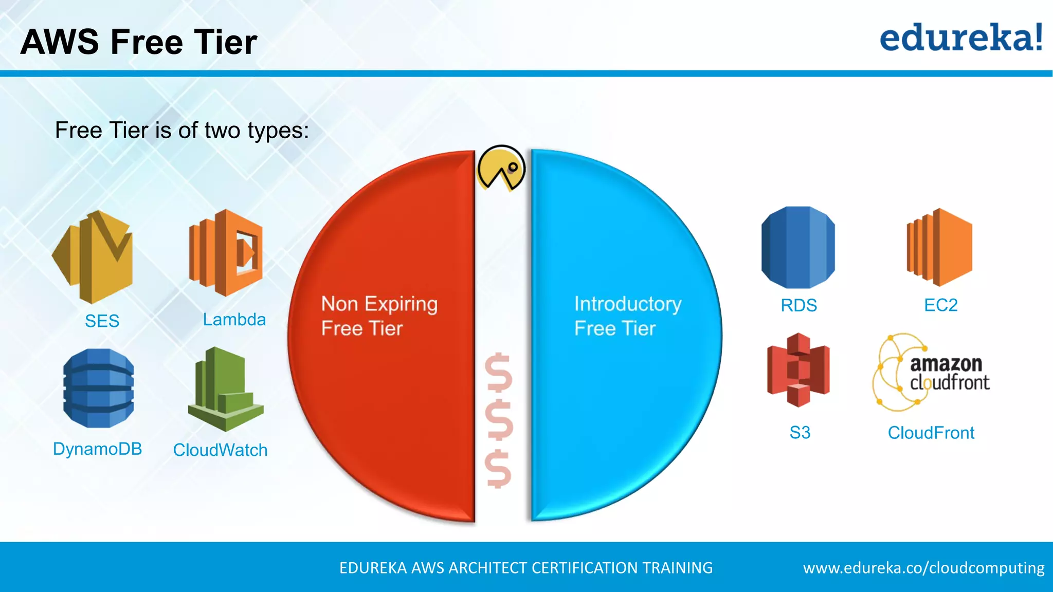 www.edureka.co/cloudcomputingEDUREKA AWS ARCHITECT CERTIFICATION TRAINING
Free Tier is of two types:
AWS Free Tier
SES Lambda
DynamoDB CloudWatch
RDS EC2
S3 CloudFront
 