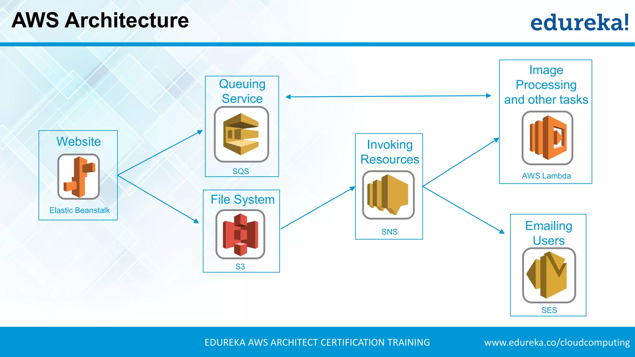 www.edureka.co/cloudcomputingEDUREKA AWS ARCHITECT CERTIFICATION TRAINING
AWS Architecture
SQS
AWS Lambda
S3
Queuing
Service
File System
Image
Processing
and other tasks
SES
Emailing
Users
Elastic Beanstalk
Website
SNS
Invoking
Resources
 