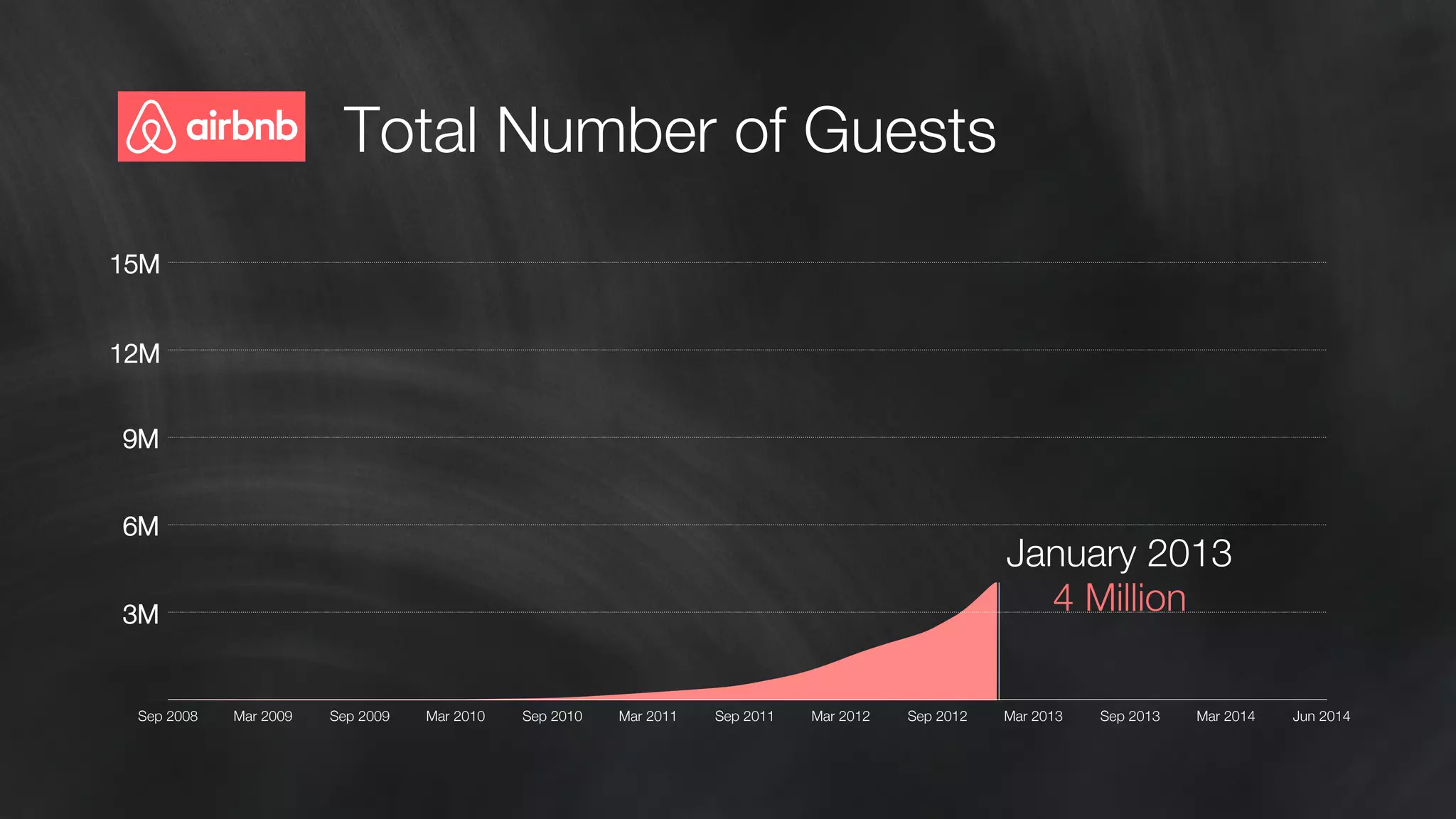 Total Number of Guests 
January 2013 
4 Million 
15M 
12M 
9M 
3M 
Sep 2008 
Mar 2009 
Sep 2009 
Mar 2010 
Sep 2010Mar 2011 
Sep 2011 
Mar 2012 
Sep 2012 
Mar 2013 
Sep 2013 
Mar 2014 
Jun 2014 
6M 
 