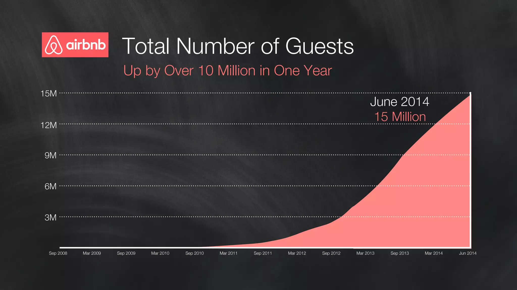 June 2014 
15 Million 
Total Number of Guests 
Up by Over 10 Million in One Year 
15M 
12M 
9M 
3M 
Sep 2008 
Mar 2009 
Sep 2009 
Mar 2010 
Sep 2010Mar 2011 
Sep 2011 
Mar 2012 
Sep 2012 
Mar 2013 
Sep 2013 
Mar 2014 
Jun 2014 
6M 
 
