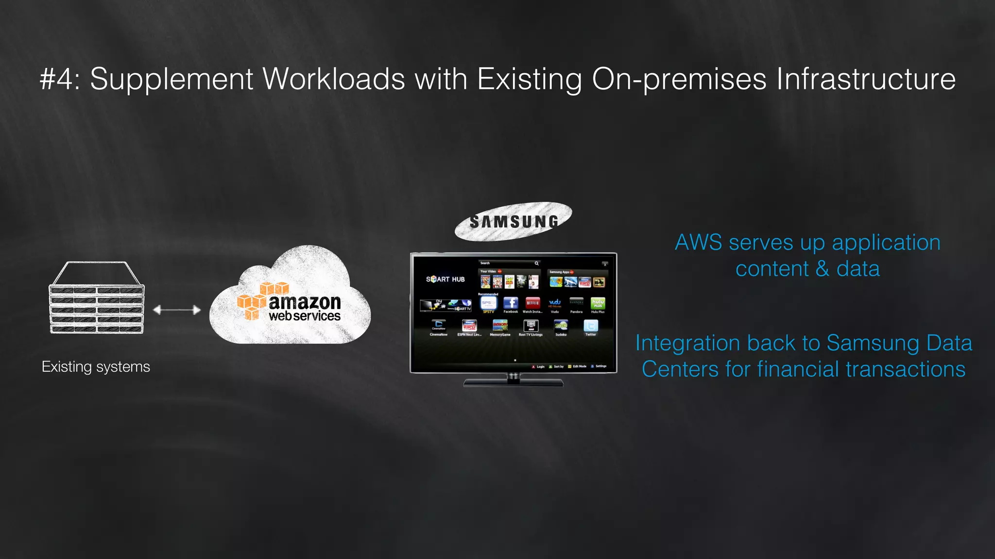 #4: Supplement Workloads with Existing On-premises Infrastructure! 
AWS serves up application 
content & data! 
Integration back to Samsung Data 
Existing systemsCenters for financial transactions! 
 