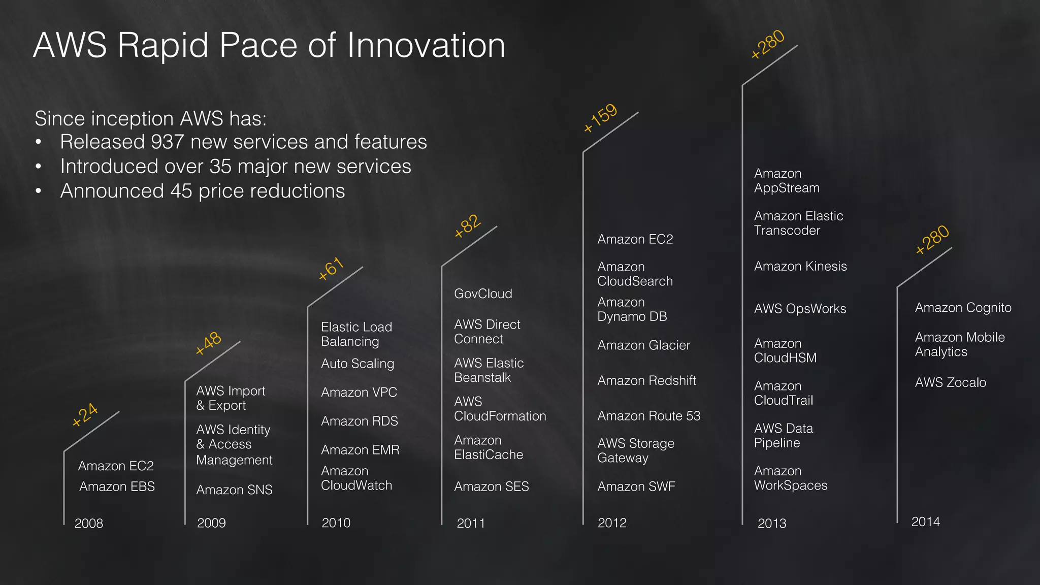 Amazon EC2! 
Amazon EBS! 
AWS Import! 
! 
& Export! 
AWS Identity ! 
! 
& Access ! 
! 
Management! 
Amazon SNS! 
Elastic Load! 
! 
Balancing! 
Auto Scaling! 
Amazon VPC! 
Amazon RDS! 
Amazon EMR! 
Amazon ! 
! 
CloudWatch! 
GovCloud! 
AWS Direct ! 
! 
Connect! 
AWS Elastic! 
! 
Beanstalk! 
AWS ! 
! 
CloudFormation! 
Amazon ! 
! 
ElastiCache! 
Amazon SES! 
2008! 2009! 2010! 2011! 
Amazon EC2! 
Amazon ! 
! 
CloudSearch! 
Amazon ! 
! 
Dynamo DB! 
Amazon Glacier! 
Amazon Redshift! 
Amazon Route 53! 
AWS Storage! 
! 
Gateway! 
Amazon SWF! 
Amazon ! 
! 
AppStream! 
Amazon Elastic! 
! 
Transcoder! 
Amazon Kinesis! 
AWS OpsWorks! 
Amazon ! 
! 
CloudHSM! 
Amazon ! 
! 
CloudTrail! 
AWS Data ! 
! 
Pipeline! 
Amazon ! 
! 
WorkSpaces! 
AWS Rapid Pace of Innovation! 
2012!2013! 
Since inception AWS has:! 
• Released 937 new services and features ! 
• Introduced over 35 major new services! 
• Announced 45 price reductions! 
Amazon Cognito! 
Amazon Mobile! 
! 
Analytics! 
AWS Zocalo! 
2014! 
 