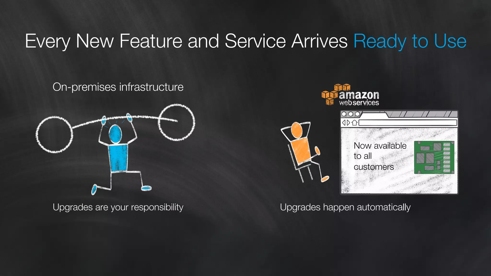 Every New Feature and Service Arrives Ready to Use 
On-premises infrastructure 
Upgrades are your responsibility 
Now available 
to all 
customers 
Upgrades happen automatically 
 