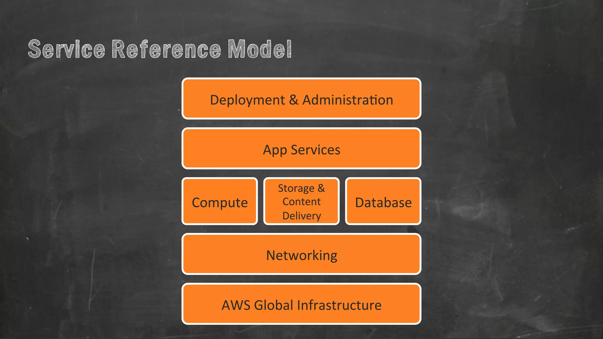 Service Reference Model 
Deployment 
& 
Administra=on 
Compute 
App 
Services 
Storage 
& 
Content 
Delivery 
Database 
Networking 
AWS 
Global 
Infrastructure 
 
