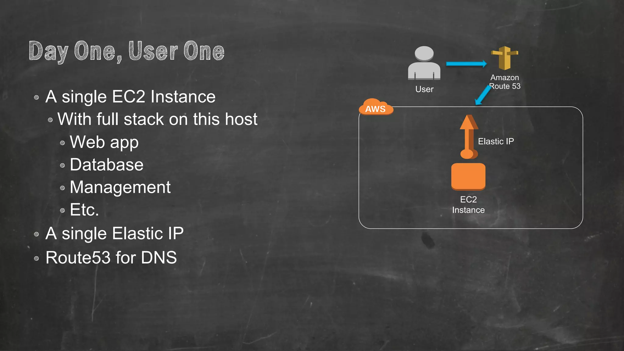 Day One, User One 
• A single EC2 Instance 
• With full stack on this host 
• Web app 
• Database 
• Management 
• Etc. 
• A single Elastic IP 
• Route53 for DNS 
Elastic IP 
EC2 
Instance 
Amazon 
User Route 53 
 