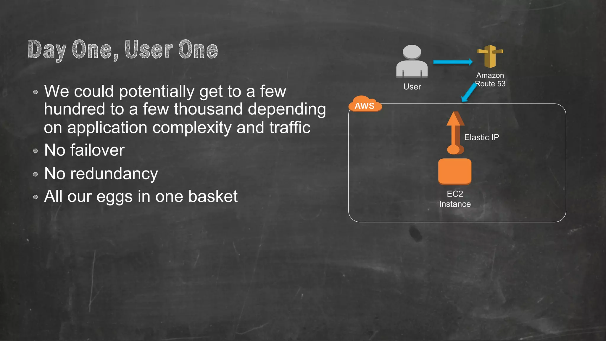 Day One, User One 
• We could potentially get to a few 
hundred to a few thousand depending 
on application complexity and traffic 
• No failover 
• No redundancy 
• All our eggs in one basket EC2 
Elastic IP 
Instance 
Amazon 
User Route 53 
 
