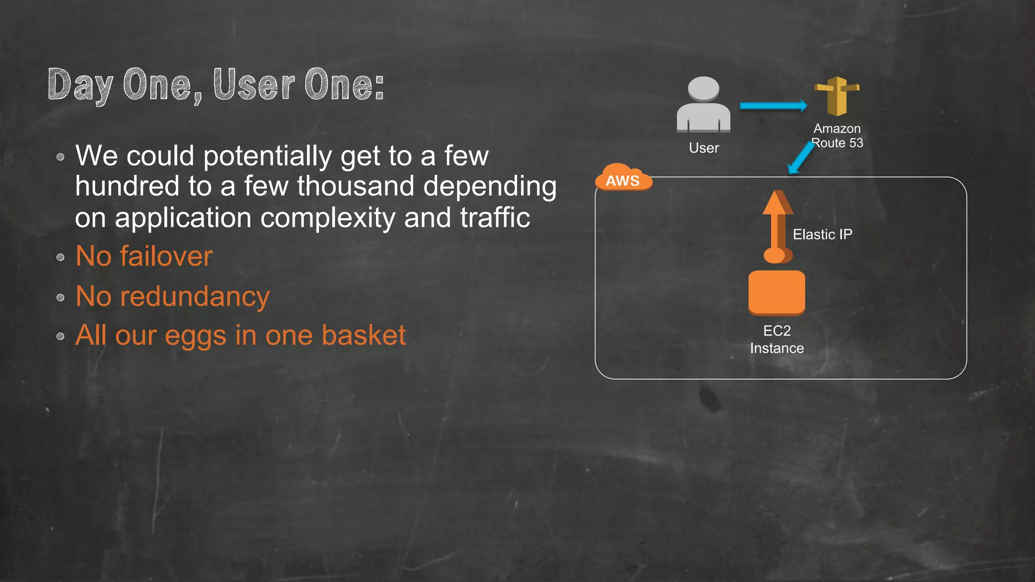 Day One, User One: 
• We could potentially get to a few 
hundred to a few thousand depending 
on application complexity and traffic 
• No failover 
• No redundancy 
• All our eggs in one basket EC2 
Elastic IP 
Instance 
Amazon 
User Route 53 
 