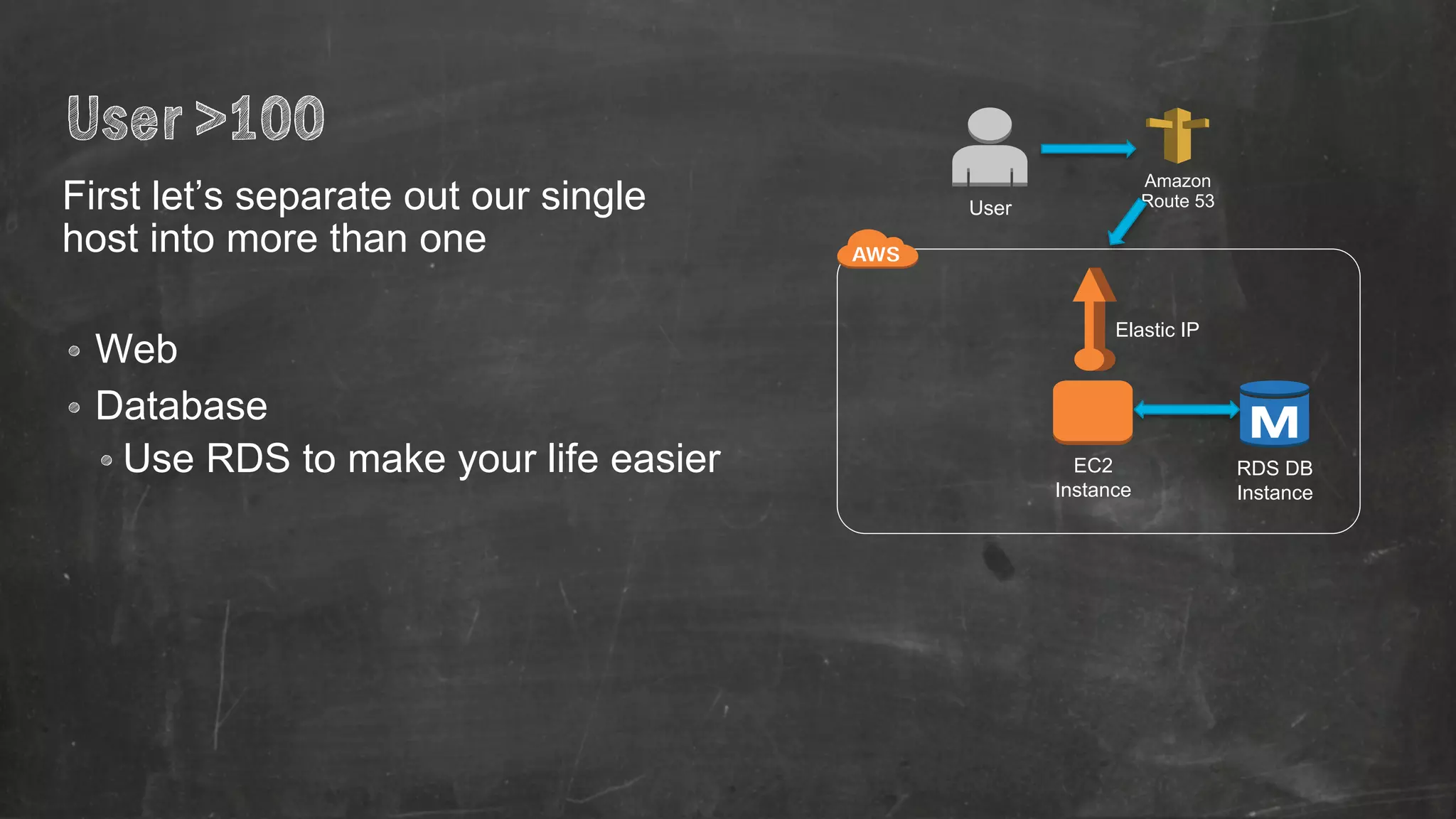 User >100 
First let’s separate out our single 
host into more than one 
Elastic IP 
• Web 
• Database 
• Use RDS to make your life easier RDS DB 
Instance 
EC2 
Instance 
Amazon 
User Route 53 
 