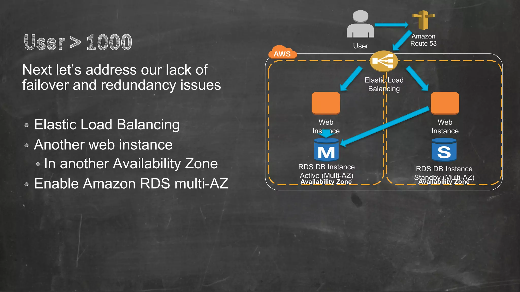 User > 1000 
Next let’s address our lack of 
failover and redundancy issues 
• Elastic Load Balancing 
• Another web instance 
• In another Availability Zone 
• Enable Amazon RDS multi-AZ 
Web 
Instance 
Web 
Instance 
RDS DB Instance 
Active (Multi-AZ) 
Availability Zone Availability Zone 
RDS DB Instance 
Standby (Multi-AZ) 
Elastic Load 
Balancing 
Amazon 
User Route 53 
 