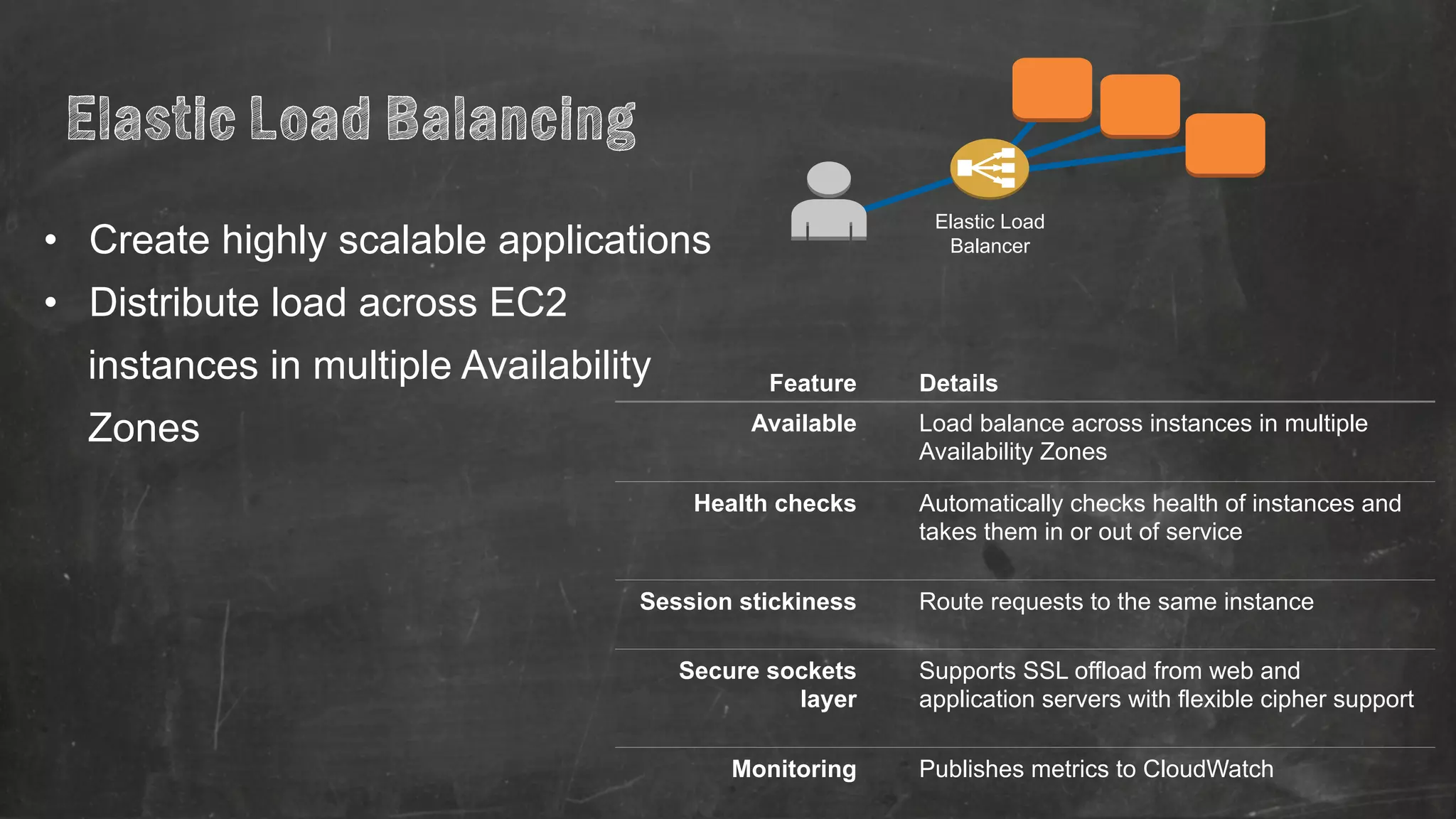 • Create highly scalable applications 
• Distribute load across EC2 
instances in multiple Availability 
Zones 
Elastic Load 
Balancer 
Feature Details 
Available Load balance across instances in multiple 
Availability Zones 
Health checks Automatically checks health of instances and 
takes them in or out of service 
Session stickiness Route requests to the same instance 
Secure sockets 
layer 
Supports SSL offload from web and 
application servers with flexible cipher support 
Monitoring Publishes metrics to CloudWatch 
Elastic Load Balancing 
 