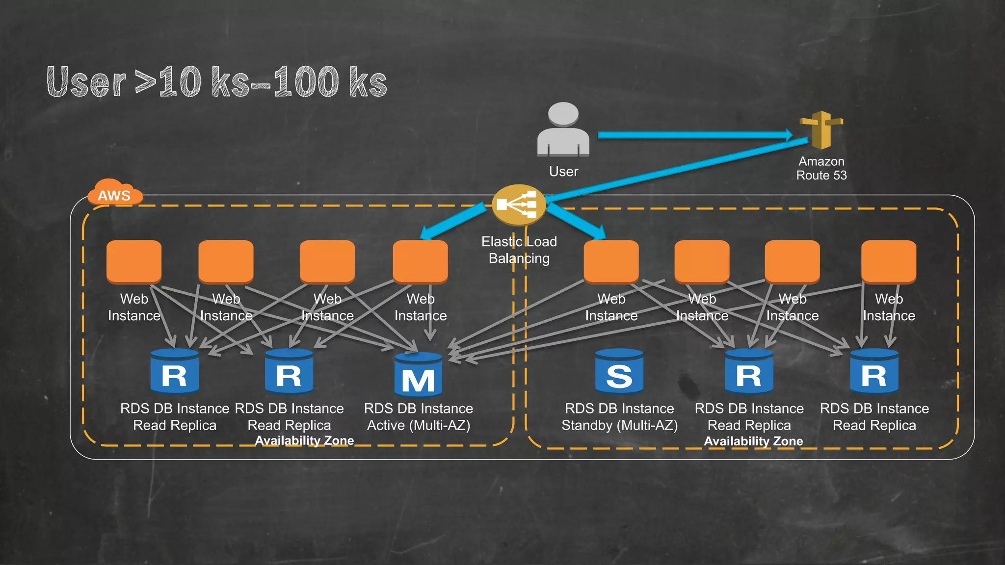 User >10 ks–100 ks 
RDS DB Instance 
Active (Multi-AZ) 
RDS DB Instance 
Standby (Multi-AZ) 
Elastic Load 
Balancing 
RDS DB Instance 
Read Replica 
Availability Zone Availability Zone 
RDS DB Instance 
Read Replica 
RDS DB Instance 
Read Replica 
RDS DB Instance 
Read Replica 
Web 
Instance 
Web 
Instance 
Web 
Instance 
Web 
Instance 
Web 
Instance 
Web 
Instance 
Web 
Instance 
Web 
Instance 
Amazon 
User Route 53 
 