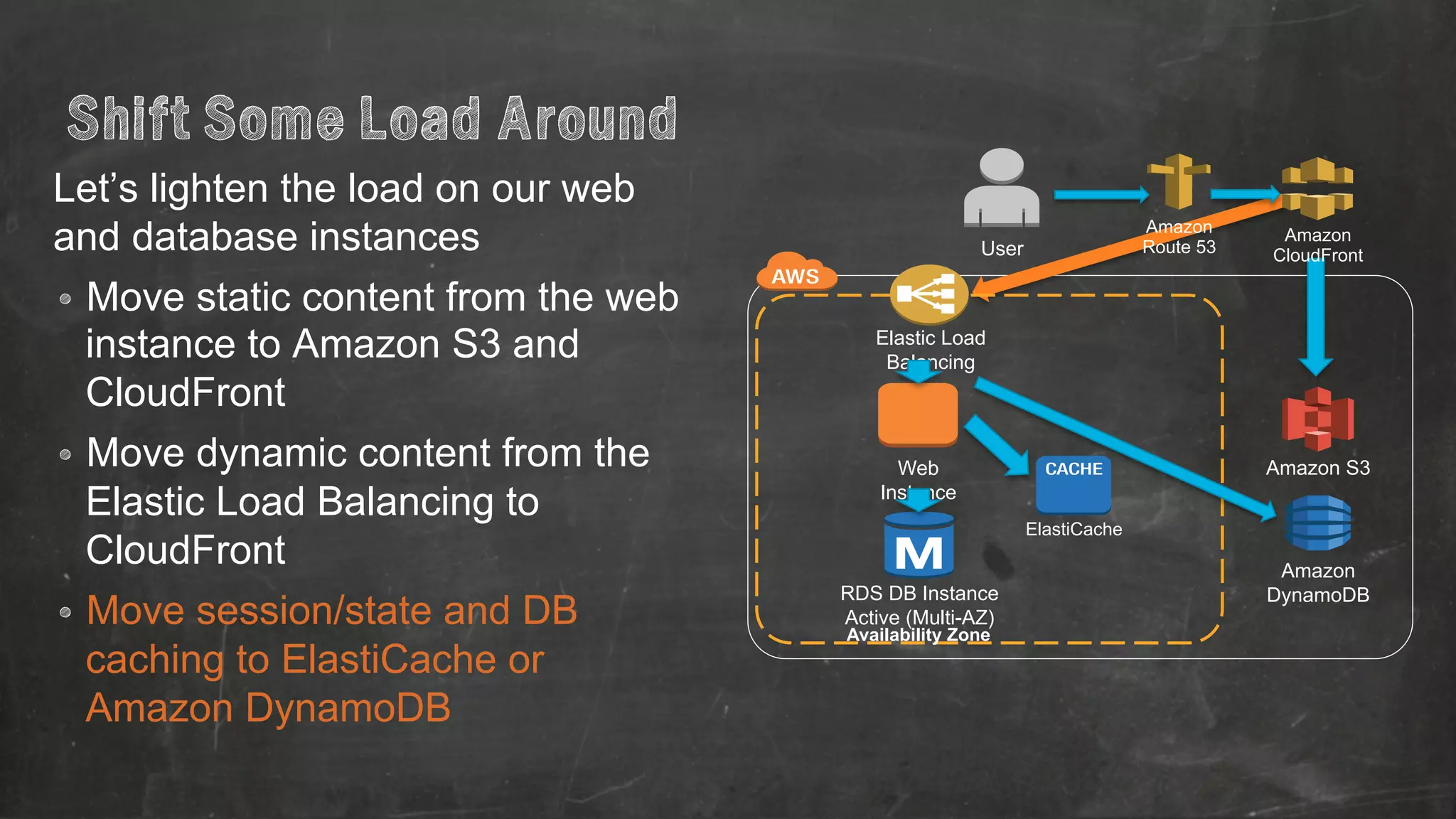 Shift Some Load Around 
Let’s lighten the load on our web 
and database instances 
• Move static content from the web 
instance to Amazon S3 and 
CloudFront 
• Move dynamic content from the 
Elastic Load Balancing to 
CloudFront 
• Move session/state and DB 
caching to ElastiCache or 
Amazon DynamoDB 
Elastic Load 
Balancing 
Web 
Instance 
RDS DB Instance 
Active (Multi-AZ) 
Availability Zone 
Amazon S3 
Amazon 
Route 53 
ElastiCache 
Amazon 
DynamoDB 
User 
Amazon 
CloudFront 
 