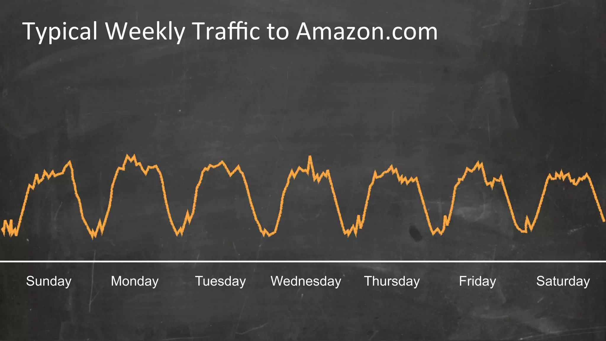 Typical 
Weekly 
Traffic 
to 
Amazon.com 
Sunday Monday Tuesday Wednesday Thursday Friday Saturday 
 