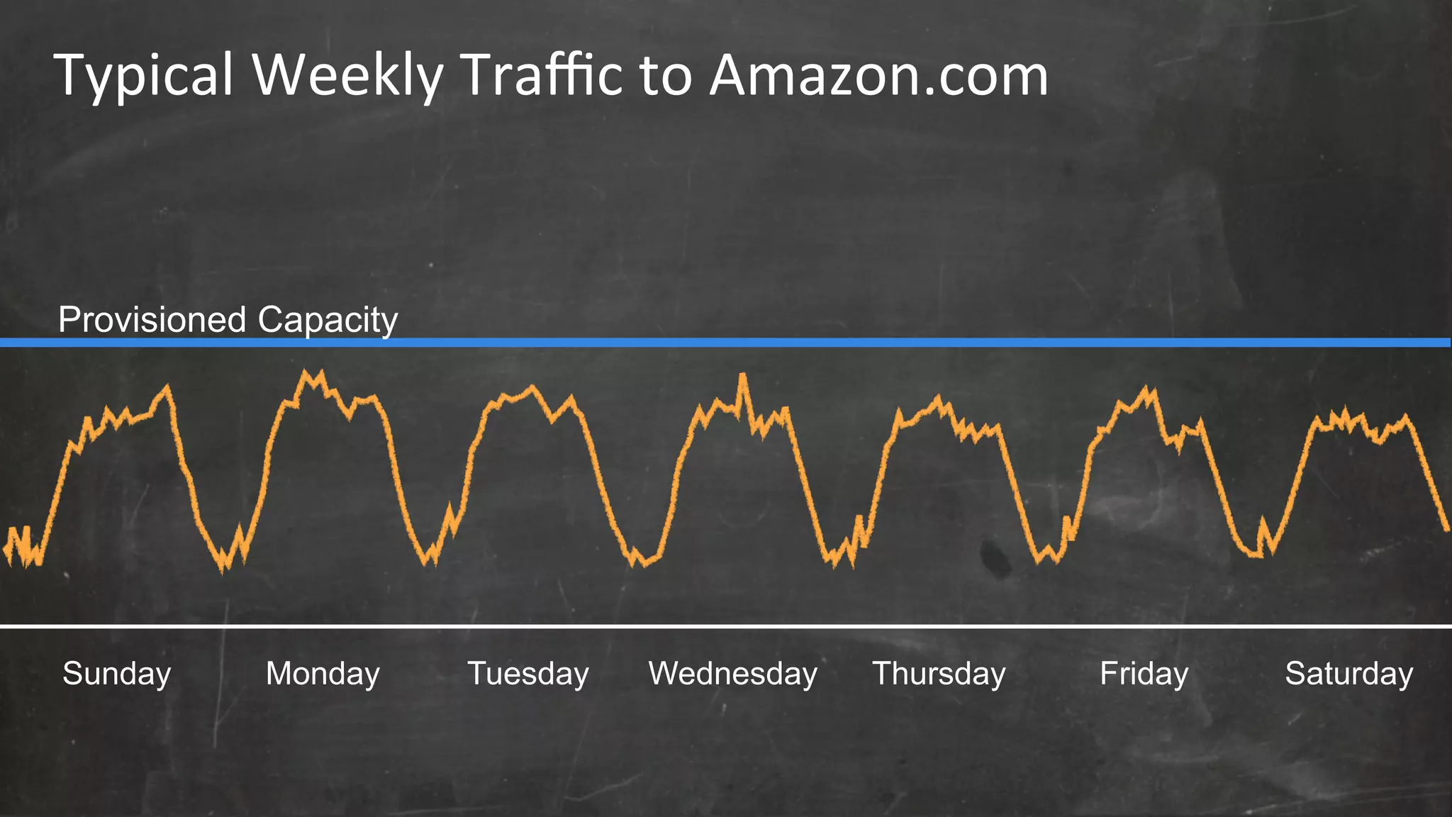 Typical 
Weekly 
Traffic 
to 
Amazon.com 
Provisioned Capacity 
Sunday Monday Tuesday Wednesday Thursday Friday Saturday 
 